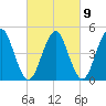 Northville tide chart for Thursday, March 9, 2023