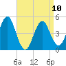 Northville tide chart for Monday, April 10, 2023