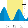 Northville tide chart for Tuesday, April 11, 2023