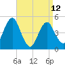 Northville tide chart for Wednesday, April 12, 2023