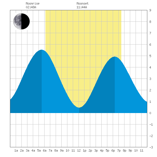 Northville tide chart for Thursday, April 13, 2023