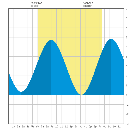 Northville tide chart for Sunday, April 16, 2023