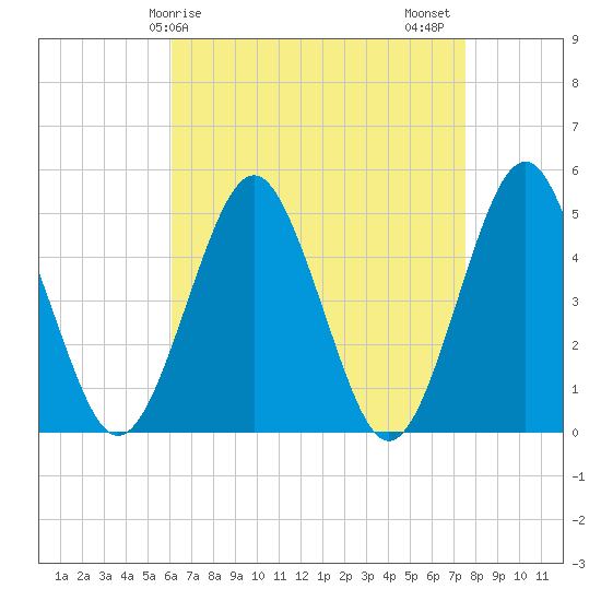 Northville tide chart for Monday, April 17, 2023