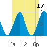 Northville tide chart for Monday, April 17, 2023
