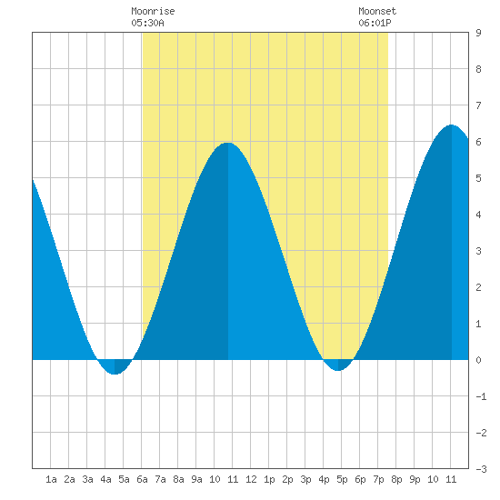 Northville tide chart for Tuesday, April 18, 2023