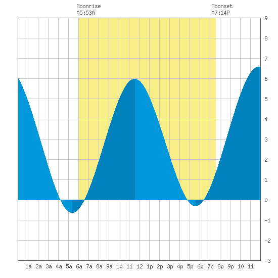 Northville tide chart for Wednesday, April 19, 2023