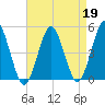 Northville tide chart for Wednesday, April 19, 2023