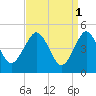 Northville tide chart for Saturday, April 1, 2023