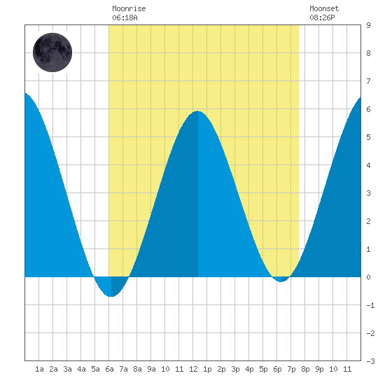 Northville tide chart for Thursday, April 20, 2023