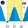 Northville tide chart for Thursday, April 20, 2023