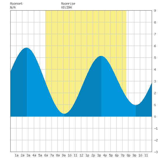 Northville tide chart for Monday, April 24, 2023