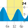Northville tide chart for Monday, April 24, 2023
