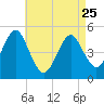 Northville tide chart for Tuesday, April 25, 2023