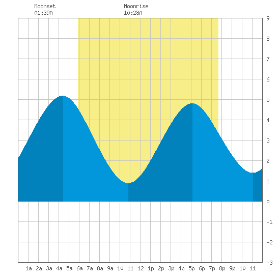 Northville tide chart for Wednesday, April 26, 2023