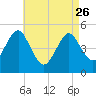 Northville tide chart for Wednesday, April 26, 2023