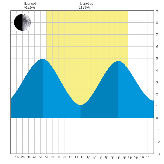 Northville tide chart for Thursday, April 27, 2023