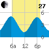 Northville tide chart for Thursday, April 27, 2023