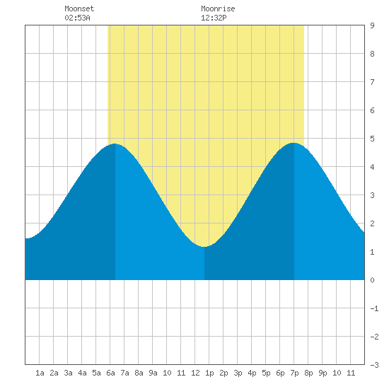 Northville tide chart for Friday, April 28, 2023