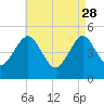 Northville tide chart for Friday, April 28, 2023