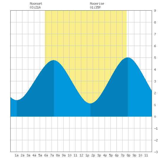 Northville tide chart for Saturday, April 29, 2023