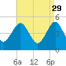 Northville tide chart for Saturday, April 29, 2023