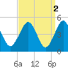 Northville tide chart for Sunday, April 2, 2023