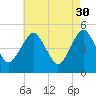 Northville tide chart for Sunday, April 30, 2023