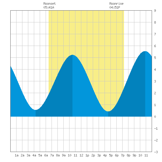 Northville tide chart for Monday, April 3, 2023