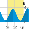Northville tide chart for Monday, April 3, 2023