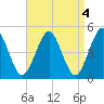Northville tide chart for Tuesday, April 4, 2023