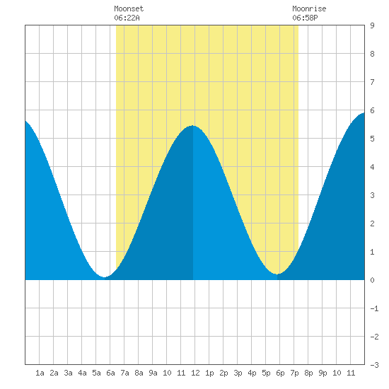 Northville tide chart for Wednesday, April 5, 2023