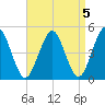 Northville tide chart for Wednesday, April 5, 2023