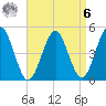 Northville tide chart for Thursday, April 6, 2023