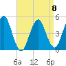 Northville tide chart for Saturday, April 8, 2023