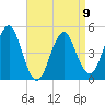 Northville tide chart for Sunday, April 9, 2023