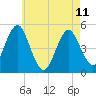 Northville tide chart for Thursday, May 11, 2023