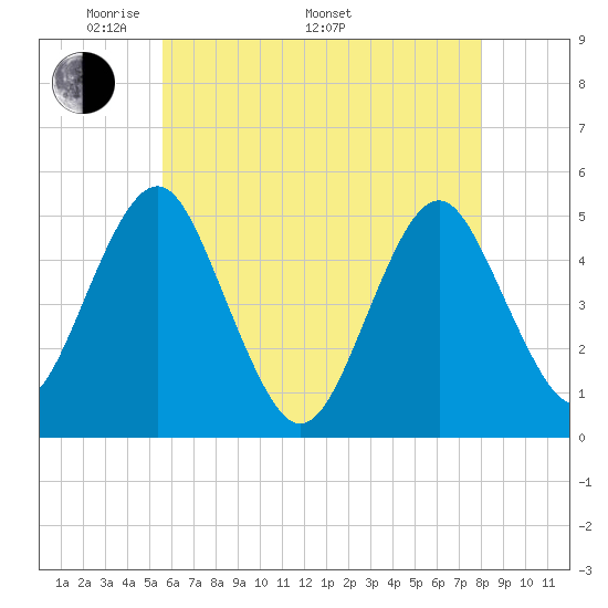 Northville tide chart for Friday, May 12, 2023