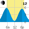 Northville tide chart for Friday, May 12, 2023