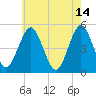 Northville tide chart for Sunday, May 14, 2023