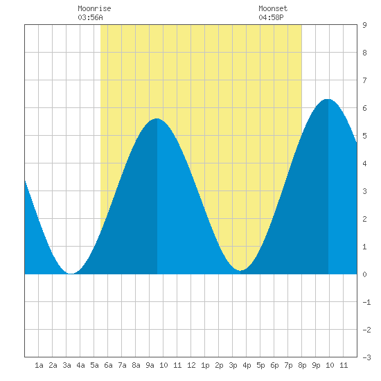 Northville tide chart for Tuesday, May 16, 2023