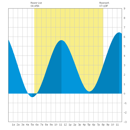 Northville tide chart for Thursday, May 18, 2023