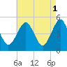 Northville tide chart for Monday, May 1, 2023