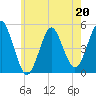 Northville tide chart for Saturday, May 20, 2023