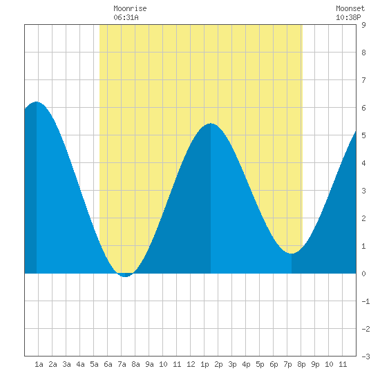 Northville tide chart for Sunday, May 21, 2023