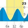 Northville tide chart for Tuesday, May 23, 2023