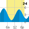 Northville tide chart for Wednesday, May 24, 2023
