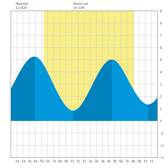 Northville tide chart for Thursday, May 25, 2023