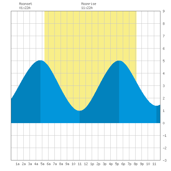 Northville tide chart for Friday, May 26, 2023