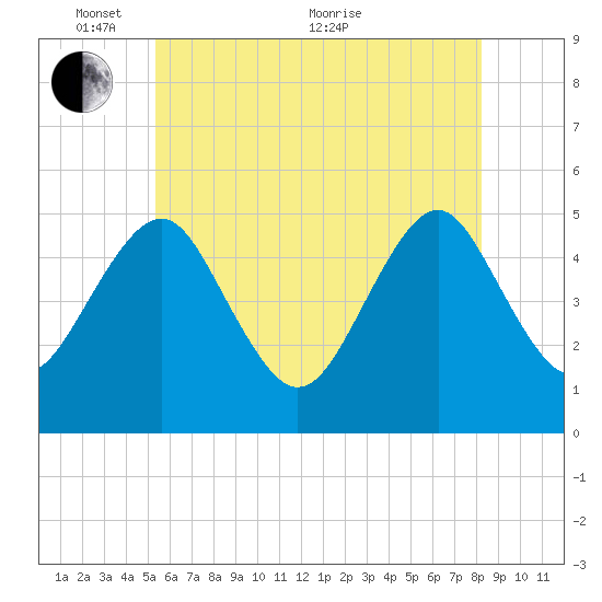 Northville tide chart for Saturday, May 27, 2023