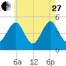 Northville tide chart for Saturday, May 27, 2023